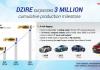 Maruti Suzuki Dzire Surpasses 3 Million Production Milestone